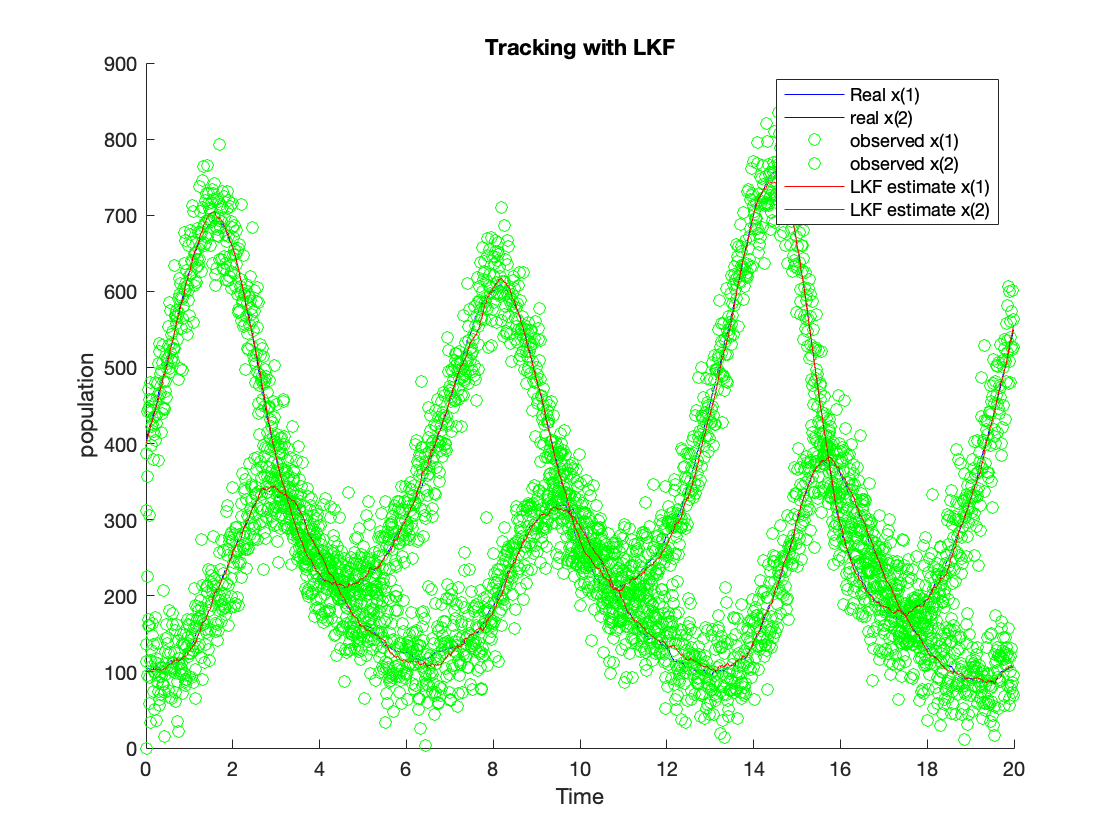 Tracking Using LKF
