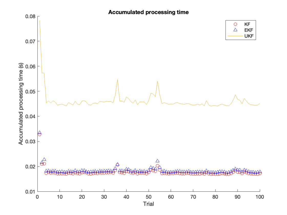 Accumulated Processing Time Vs Trails