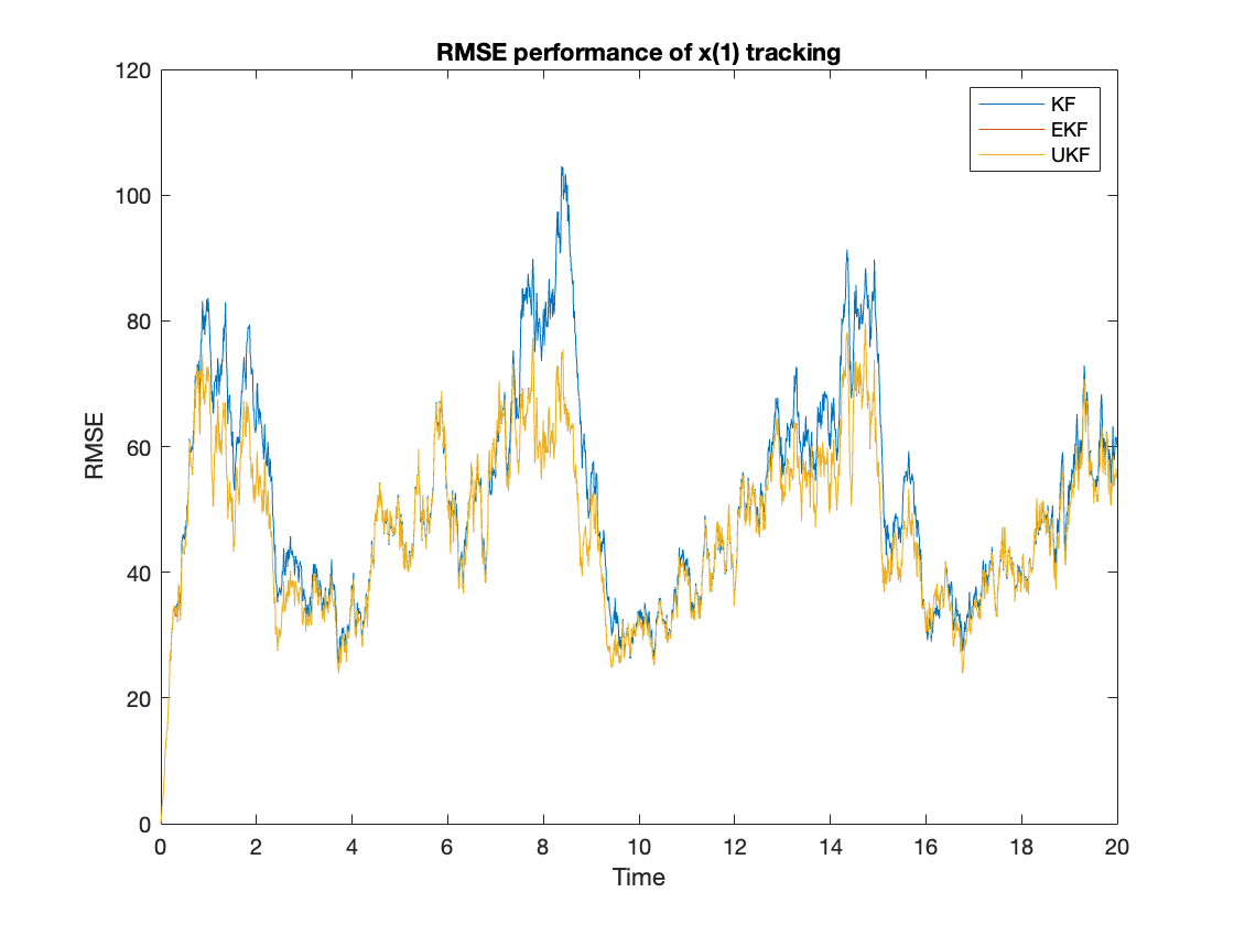 RMSE performance of tracking on x(1)