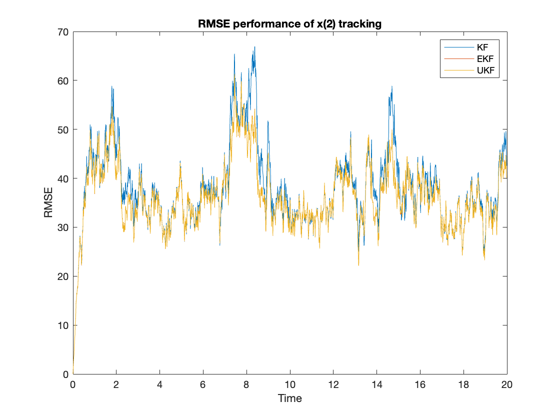 RMSE performance of tracking on x(2)